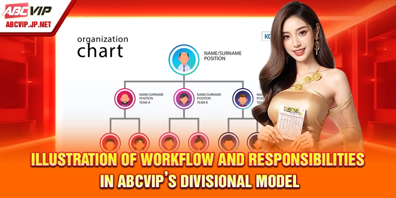 Illustration of Workflow and Responsibilities in ABCVIP’s Divisional Model